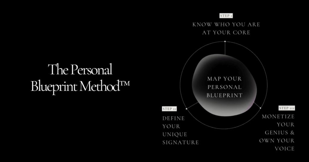 Diagram of the Personal Blueprint Method showing how knowing who you are, defining your unique signature and monetizing your genius map into a clear personal blueprint.